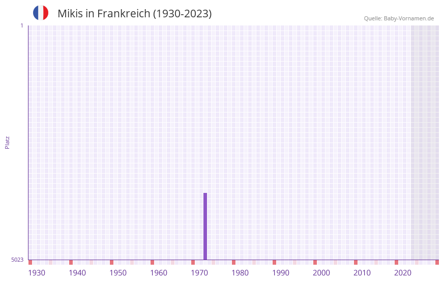 Mikis in der Vornamen-Hitliste von Frankreich (1930-2023)