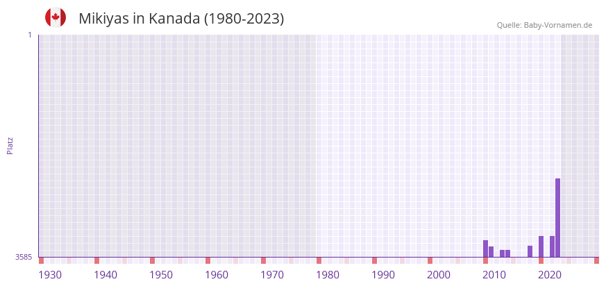 Mikiyas in der Vornamen-Hitliste von Kanada (1980-2023)
