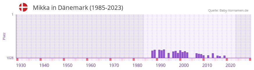 Mikka in der Vornamen-Hitliste von Dnemark (1985-2023)