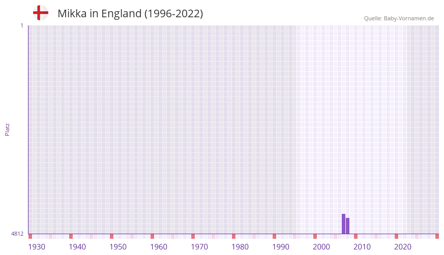 Mikka in der Vornamen-Hitliste von England (1996-2022)
