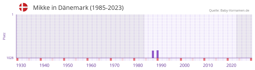 Mikke in der Vornamen-Hitliste von Dänemark (1985-2023) Mikke in der Vornamen-Hitliste von Dänemark (1985-2023)