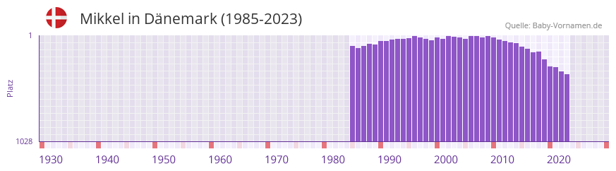 Mikkel in der Vornamen-Hitliste von Dnemark (1985-2023)
