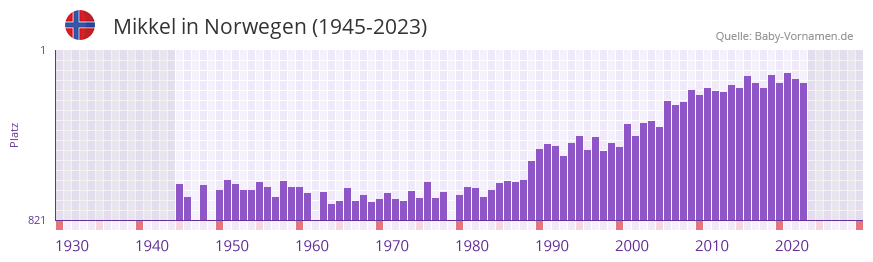 Mikkel in der Vornamen-Hitliste von Norwegen (1945-2023)