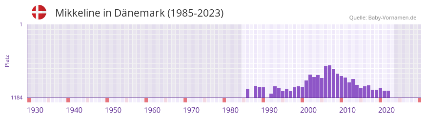 Mikkeline in der Vornamen-Hitliste von Dnemark (1985-2023)