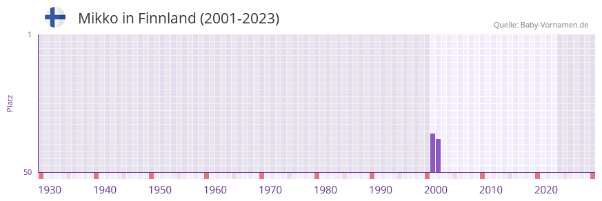 Mikko in der Vornamen-Hitliste von Finnland (2001-2023)