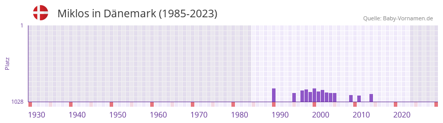 Miklos in der Vornamen-Hitliste von Dnemark (1985-2023)