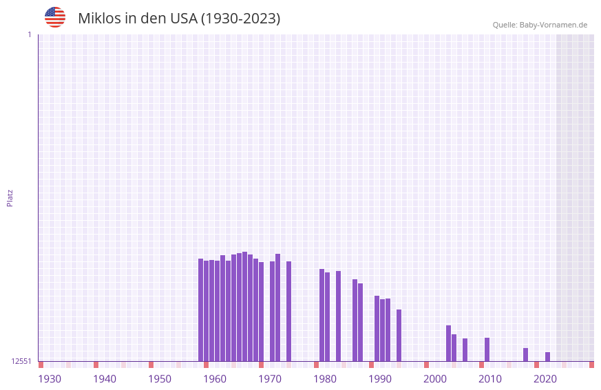 Miklos in der Vornamen-Hitliste von den USA (1930-2023)