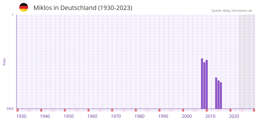 Miklos in der Vornamen-Hitliste von Deutschland (1930-2023)