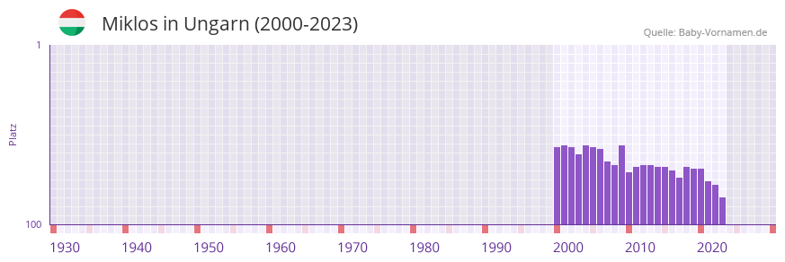 Miklos in der Vornamen-Hitliste von Ungarn (2000-2023)