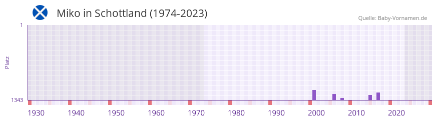 Miko in der Vornamen-Hitliste von Schottland (1974-2023)