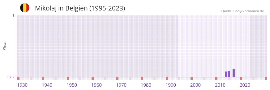 Mikolaj in der Vornamen-Hitliste von Belgien (1995-2023)