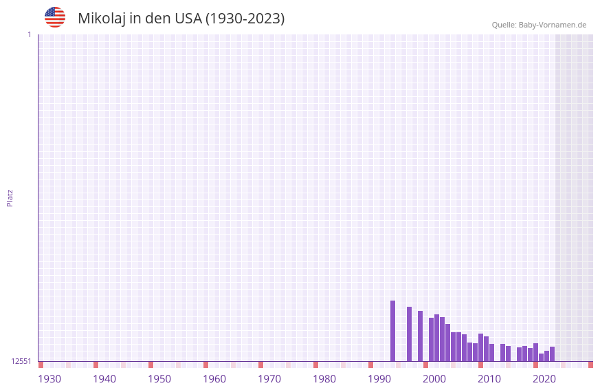 Mikolaj in der Vornamen-Hitliste von den USA (1930-2023)
