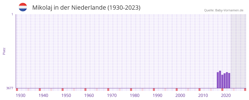 Mikolaj in der Vornamen-Hitliste von der Niederlande (1930-2023)