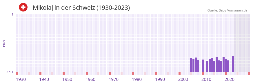 Mikolaj in der Vornamen-Hitliste von der Schweiz (1930-2023)