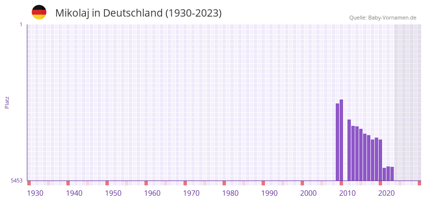 Mikolaj in der Vornamen-Hitliste von Deutschland (1930-2023)