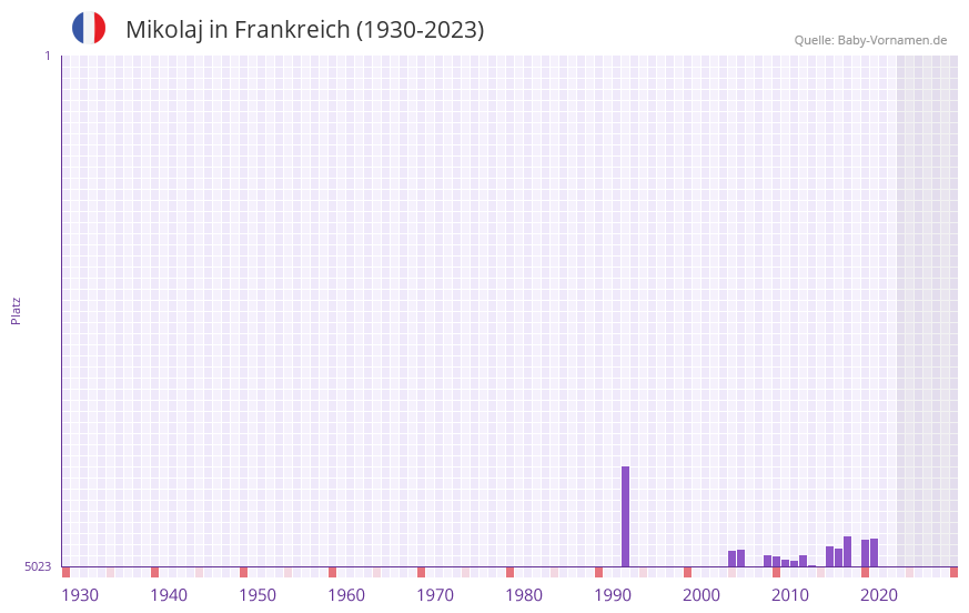 Mikolaj in der Vornamen-Hitliste von Frankreich (1930-2023)