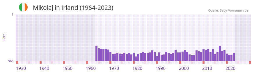 Mikolaj in der Vornamen-Hitliste von Irland (1964-2023)