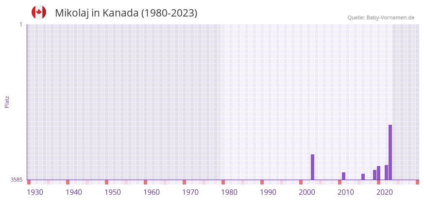 Mikolaj in der Vornamen-Hitliste von Kanada (1980-2023)