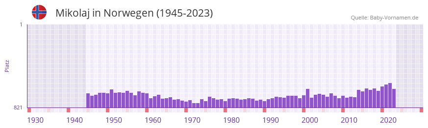 Mikolaj in der Vornamen-Hitliste von Norwegen (1945-2023)