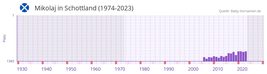 Mikolaj in der Vornamen-Hitliste von Schottland (1974-2023)