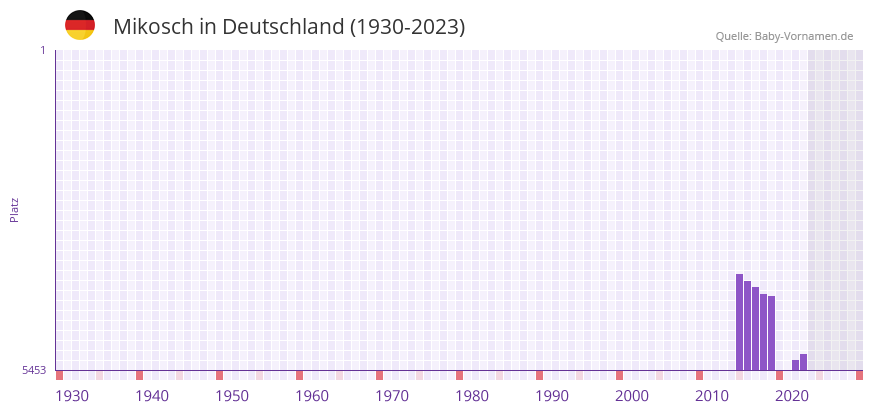 Mikosch in der Vornamen-Hitliste von Deutschland (1930-2023) Mikosch in der Vornamen-Hitliste von Deutschland (1930-2023)