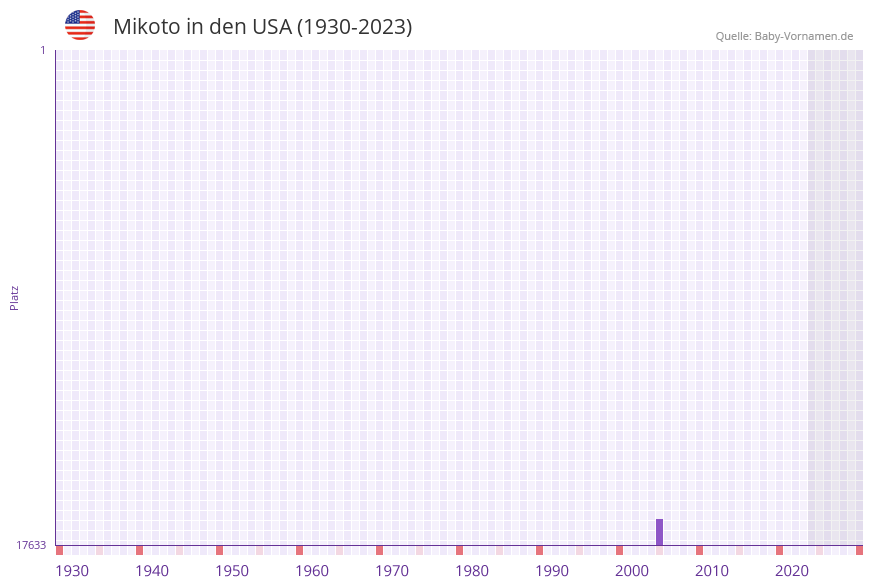Mikoto in der Vornamen-Hitliste von den USA (1930-2023) Mikoto in der Vornamen-Hitliste von den USA (1930-2023)
