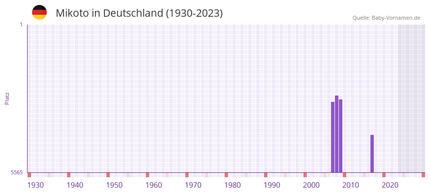 Mikoto in der Vornamen-Hitliste von Deutschland (1930-2023) Mikoto in der Vornamen-Hitliste von Deutschland (1930-2023)