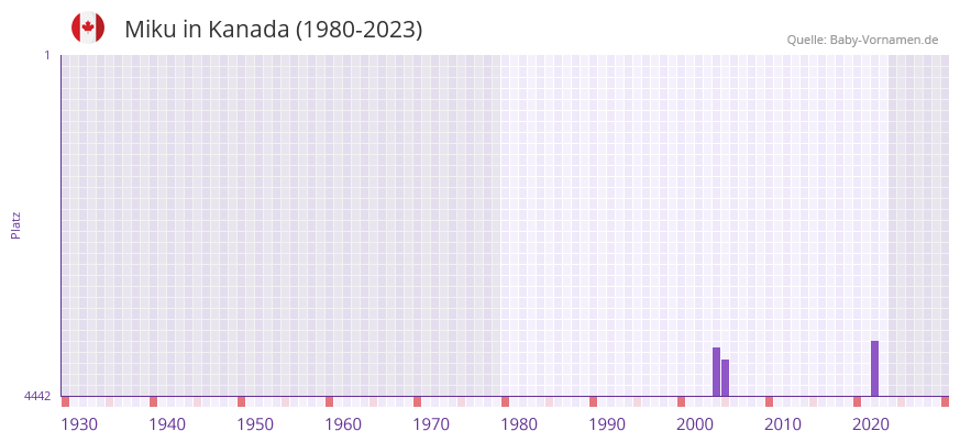 Miku in der Vornamen-Hitliste von Kanada (1980-2023)