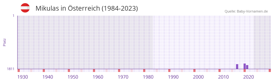 Mikulas in der Vornamen-Hitliste von sterreich (1984-2023)