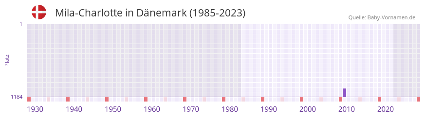 Mila-Charlotte in der Vornamen-Hitliste von Dnemark (1985-2023)