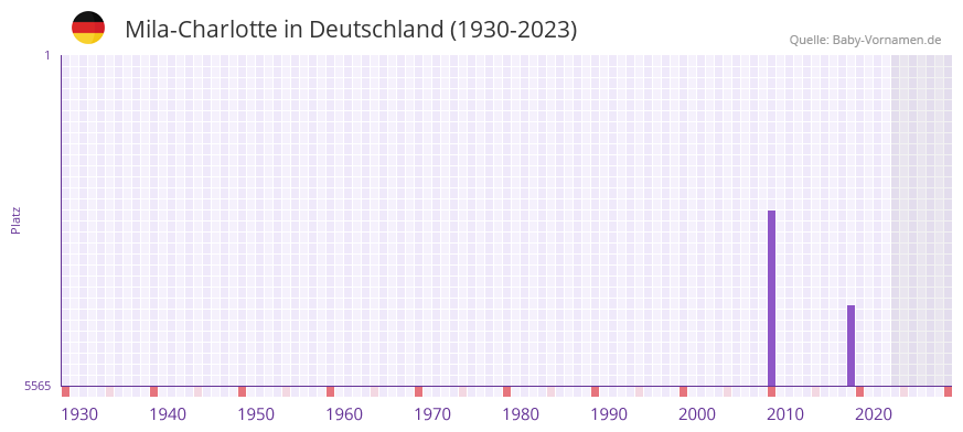 Mila-Charlotte in der Vornamen-Hitliste von Deutschland (1930-2023)