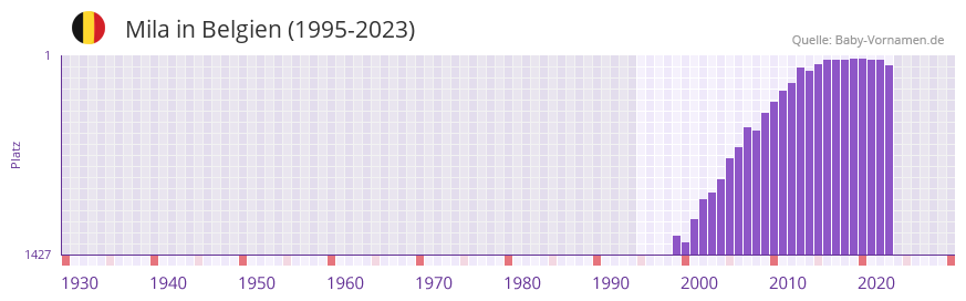 Mila in der Vornamen-Hitliste von Belgien (1995-2023)