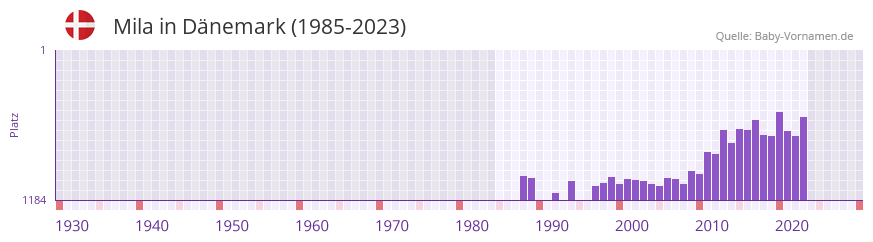 Mila in der Vornamen-Hitliste von Dnemark (1985-2023)
