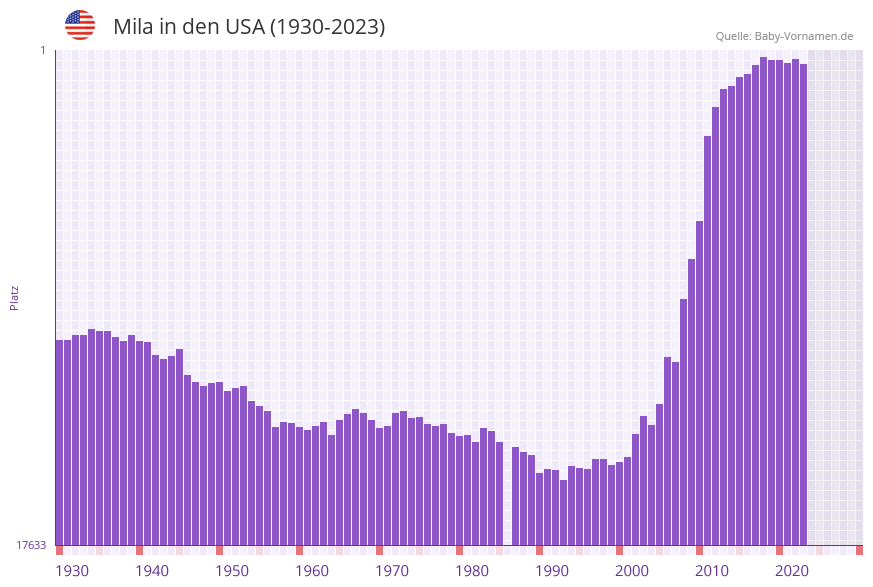 Mila in der Vornamen-Hitliste von den USA (1930-2023)