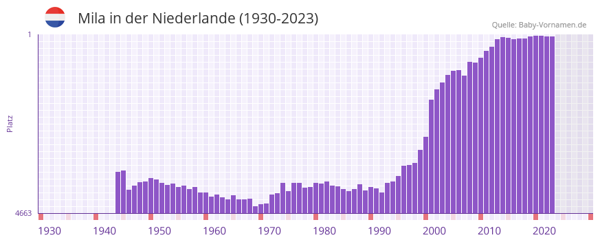 Mila in der Vornamen-Hitliste von der Niederlande (1930-2023)