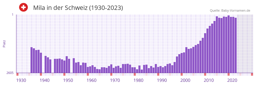 Mila in der Vornamen-Hitliste von der Schweiz (1930-2023)