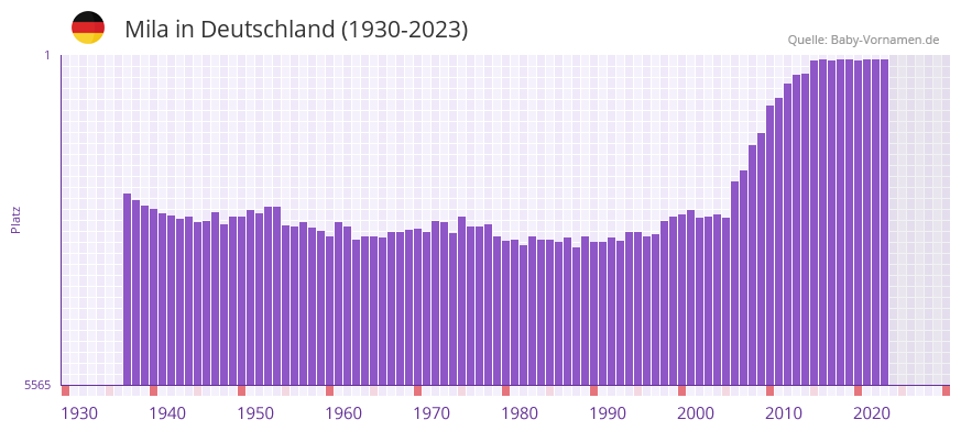 Mila in der Vornamen-Hitliste von Deutschland (1930-2023)