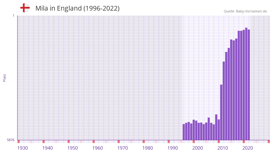 Mila in der Vornamen-Hitliste von England (1996-2022)