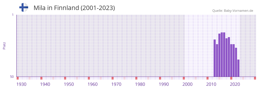 Mila in der Vornamen-Hitliste von Finnland (2001-2023)