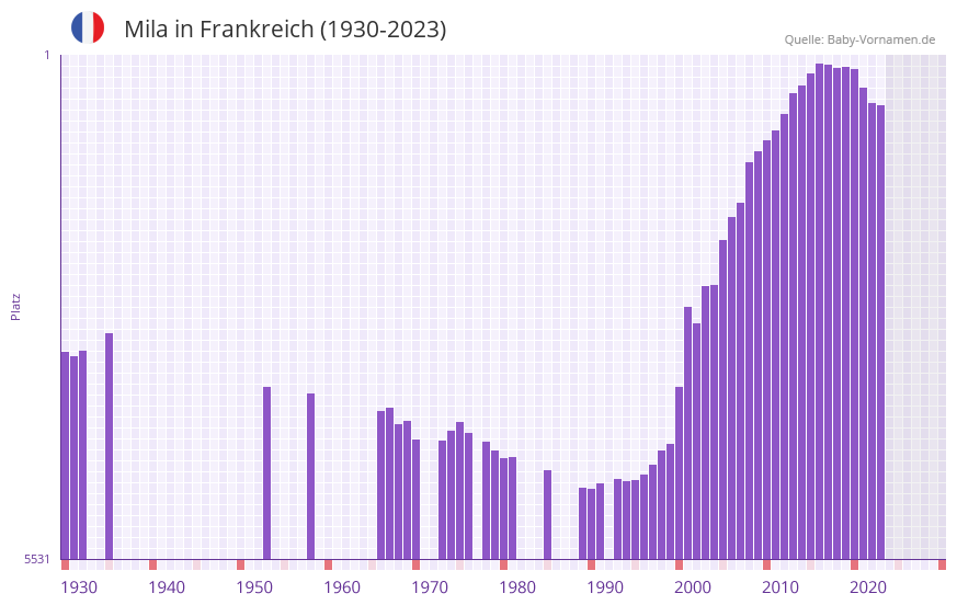 Mila in der Vornamen-Hitliste von Frankreich (1930-2023)