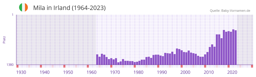 Mila in der Vornamen-Hitliste von Irland (1964-2023)