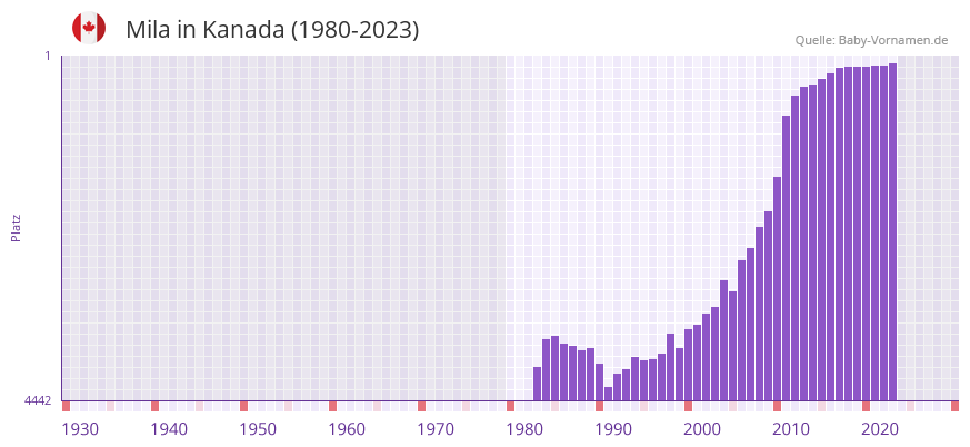 Mila in der Vornamen-Hitliste von Kanada (1980-2023)