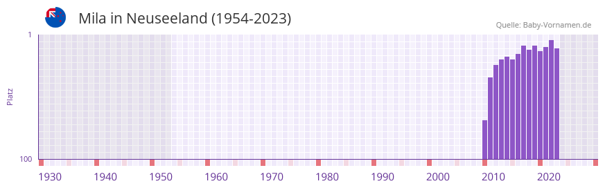 Mila in der Vornamen-Hitliste von Neuseeland (1954-2023)