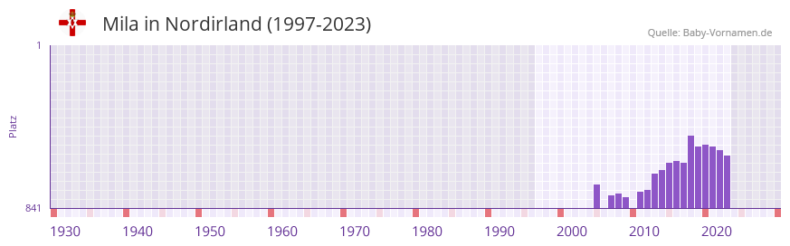 Mila in der Vornamen-Hitliste von Nordirland (1997-2023)