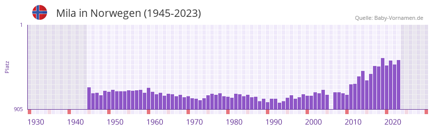 Mila in der Vornamen-Hitliste von Norwegen (1945-2023)