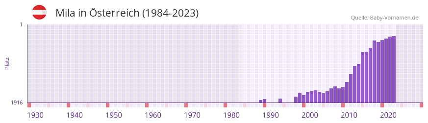 Mila in der Vornamen-Hitliste von sterreich (1984-2023)