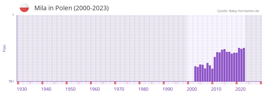 Mila in der Vornamen-Hitliste von Polen (2000-2023)