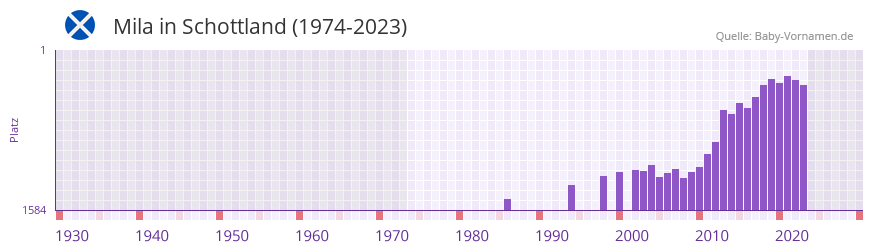 Mila in der Vornamen-Hitliste von Schottland (1974-2023)