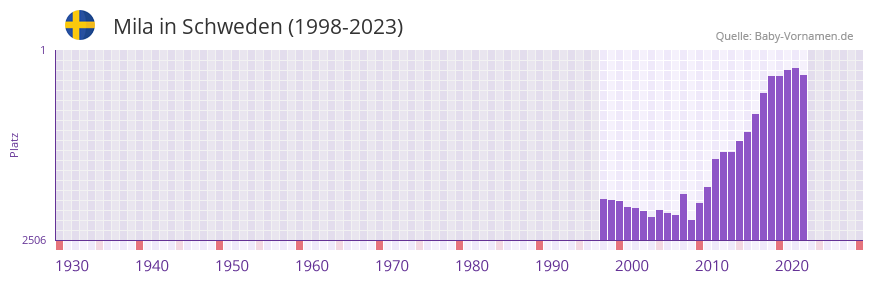 Mila in der Vornamen-Hitliste von Schweden (1998-2023)