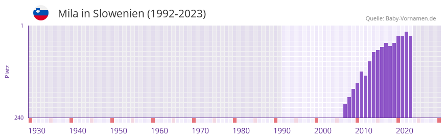 Mila in der Vornamen-Hitliste von Slowenien (1992-2023)